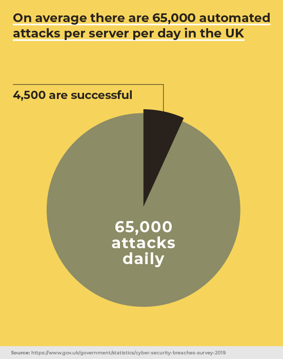 Almost 10% of the 65,000 automatied attacks per server per day are sucessful