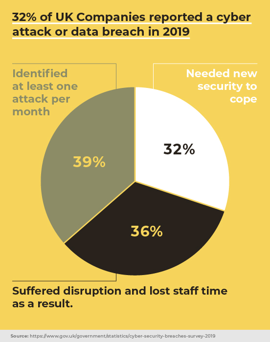 Almost 33% of UK Companies reported a cyber attack or data breach in 2019