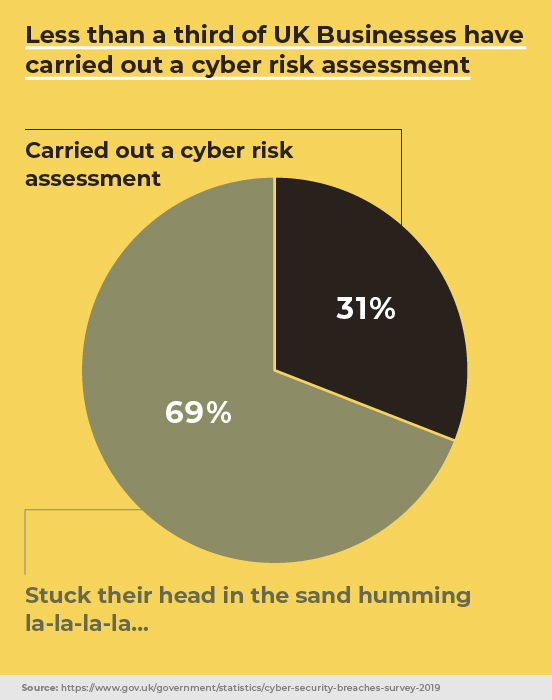 70% of UK Companies did nothing about GDPR and security since 2018